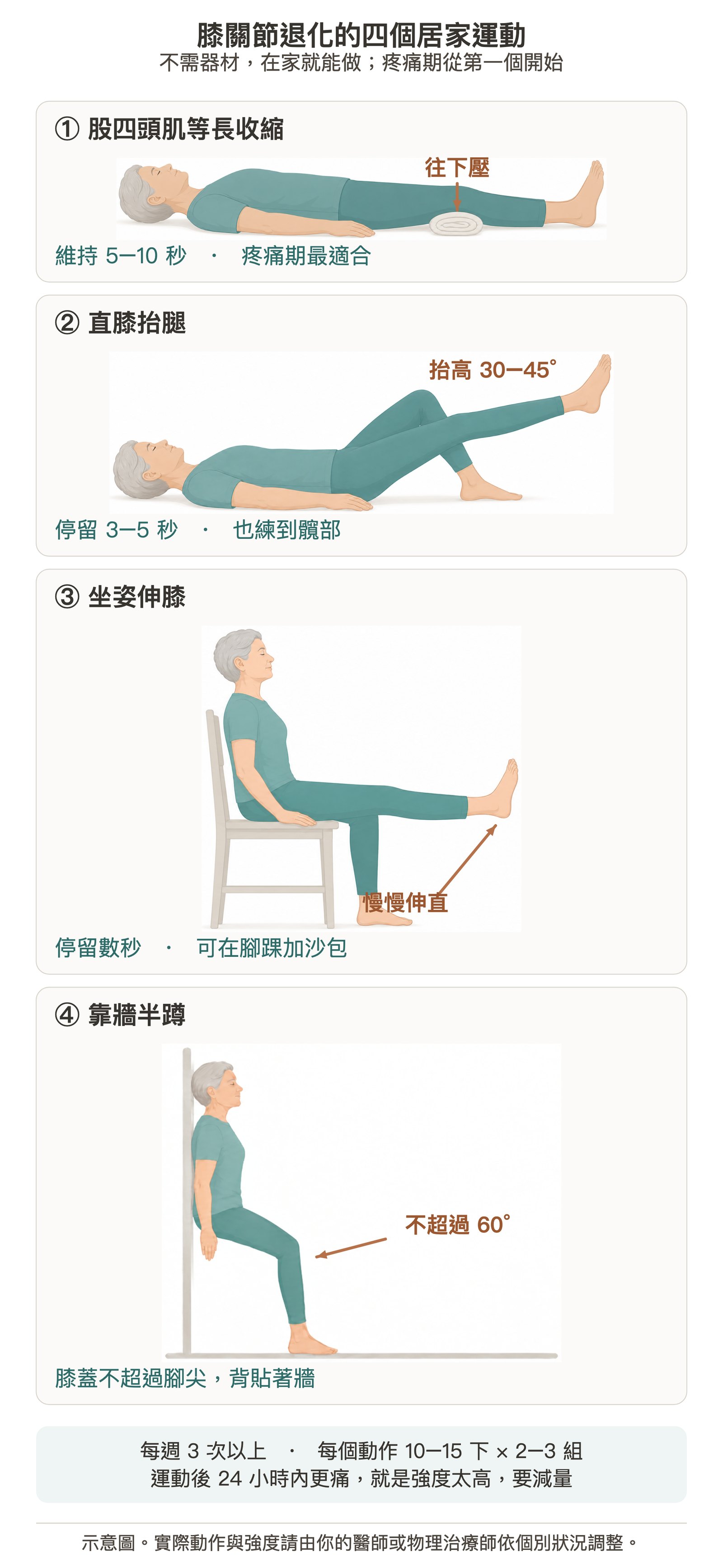 四個在家就能做、不需要任何器材的動作。疼痛期從第一個開始——股四頭肌等長收縮時關節幾乎不動，不會刺激發炎；等到不痛了，再往後面三個推進。