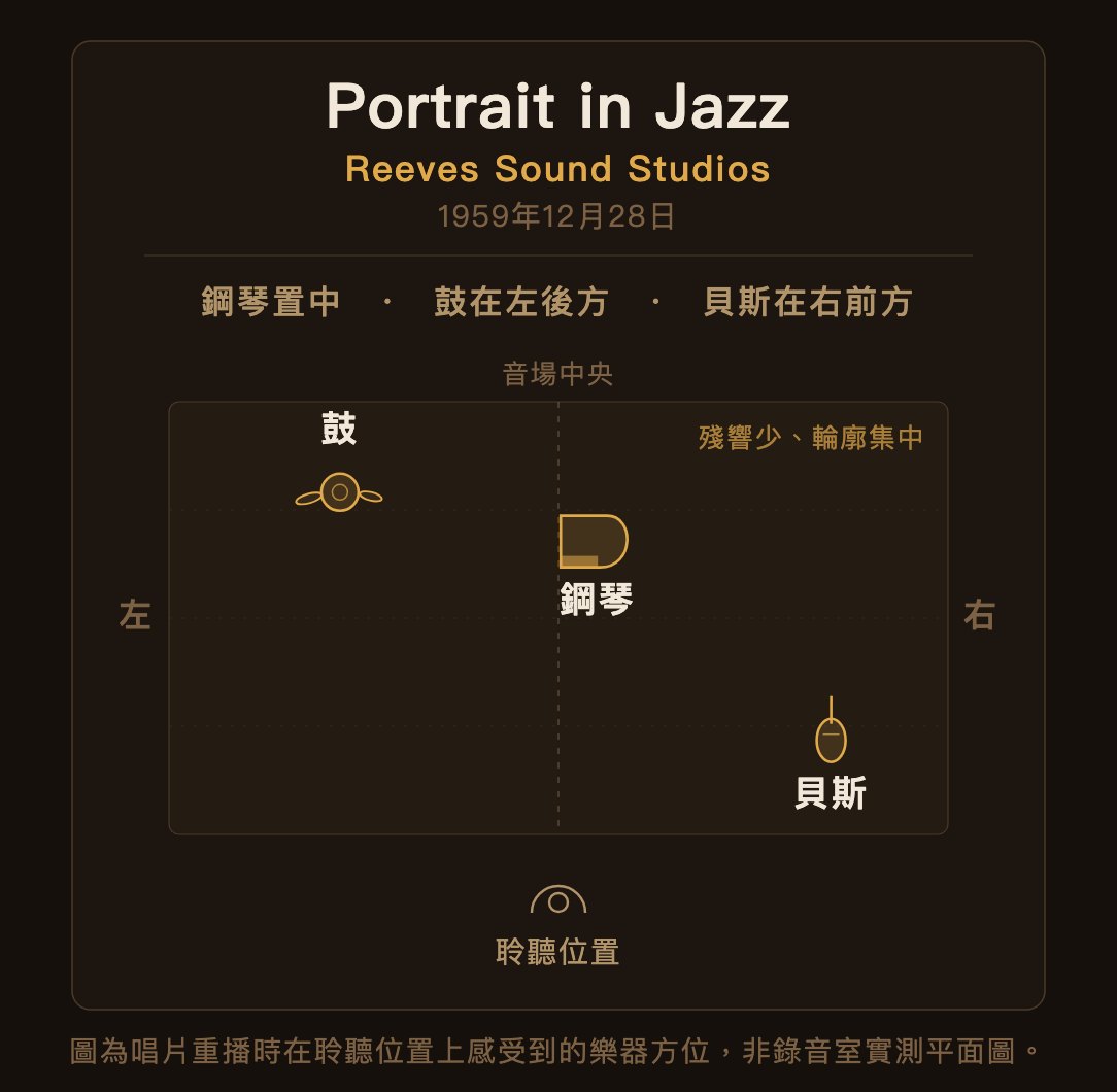 《Portrait in Jazz》重播時聽到的音像方位——貝斯就站在鋼琴前面。（音像方位示意，非錄音室實測平面圖）